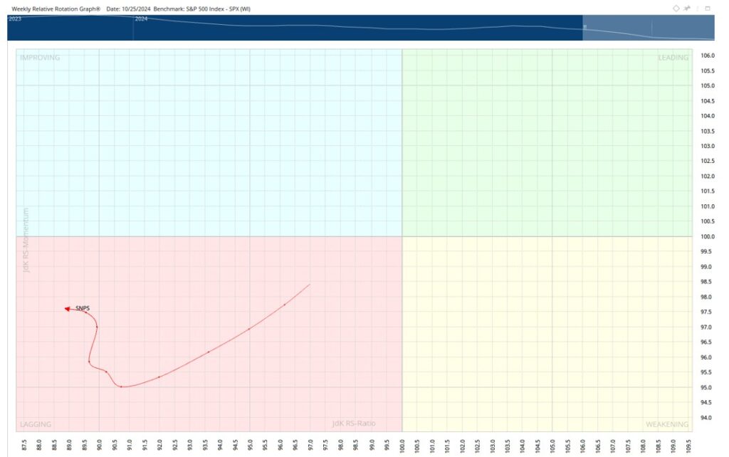 , SNPS &#8211; negative 10/23/24