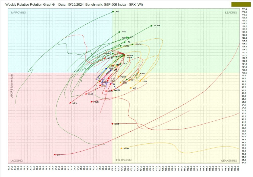 , TPA-RRG Report (relative rotation scores &amp; rankings) 10/25/24