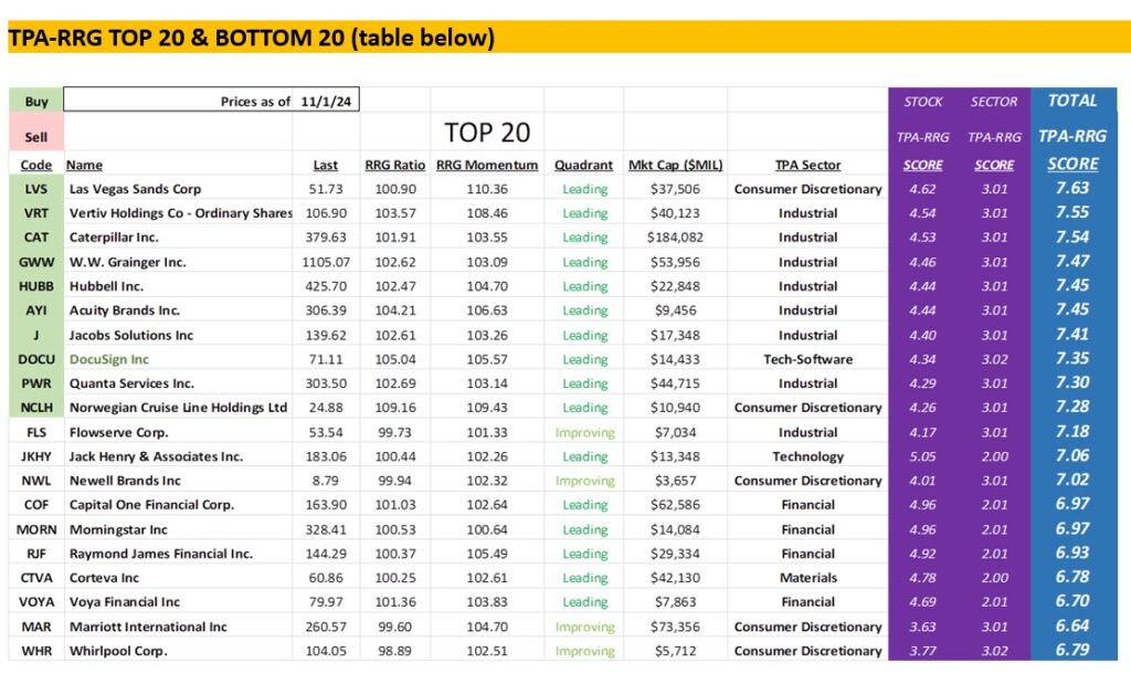 , TPA-RRG Report (relative rotation scores &amp; rankings) 11/1/24