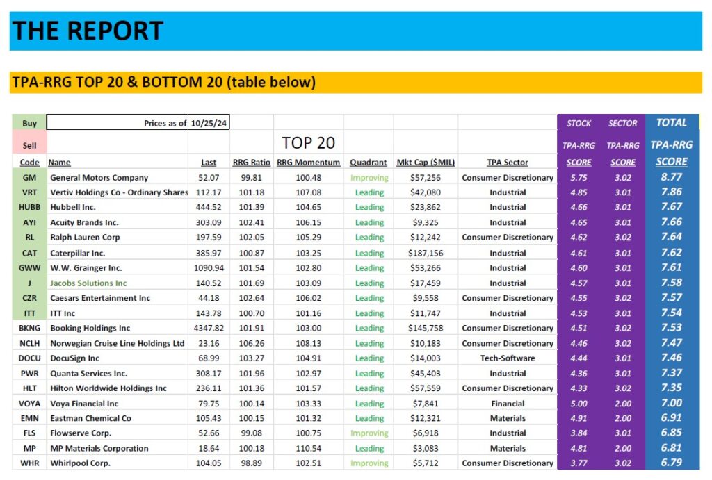 , TPA-RRG Report (relative rotation scores &amp; rankings) 10/25/24