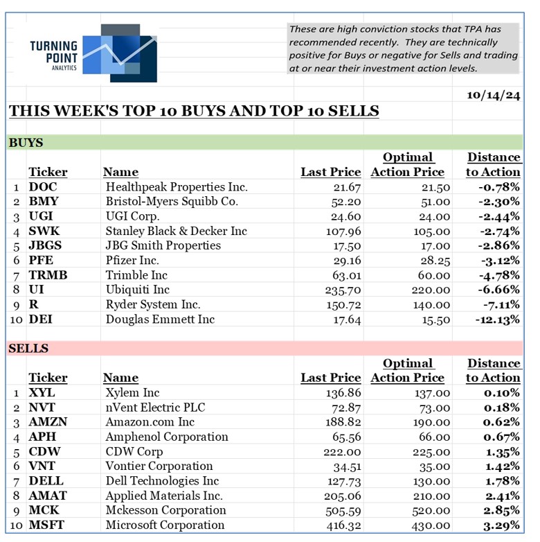 , This Week’s Top 10 &amp; Bottom 10. 10/13/24