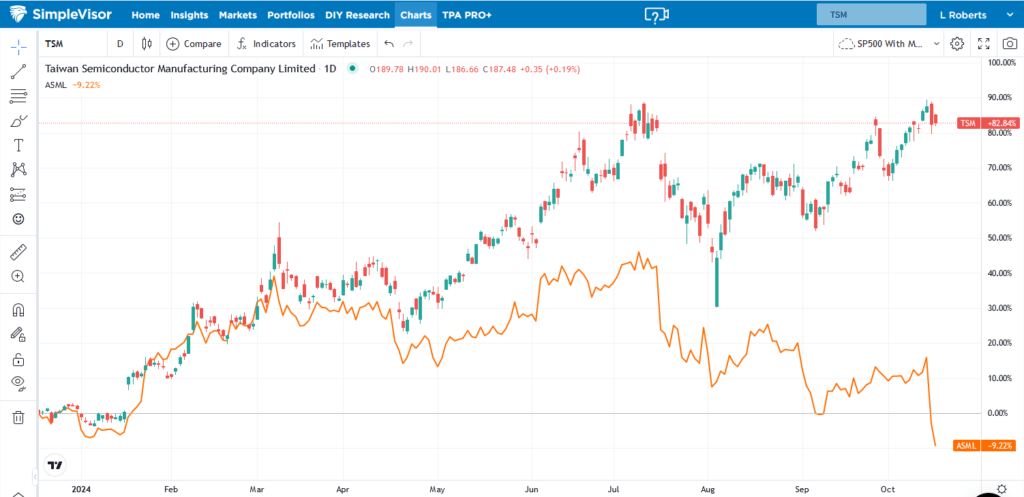 , Taiwan Semiconductor Nullifies ASML Fears