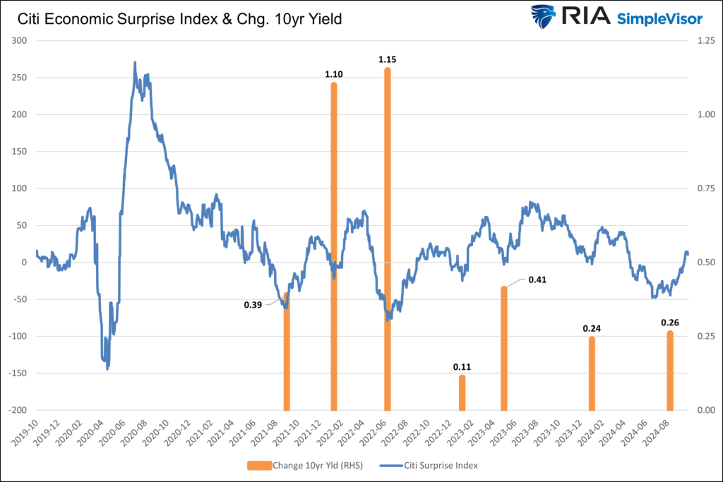 , The Economic Surprise Index Helps Explain Higher Yields