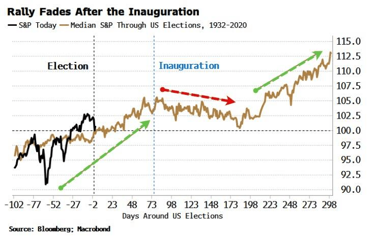 , Election Over. Now What For The Market.