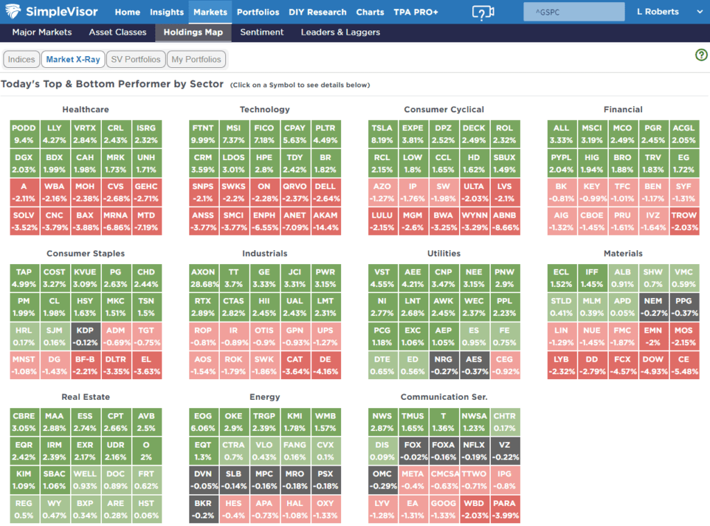 , Election Over. Now What For The Market.