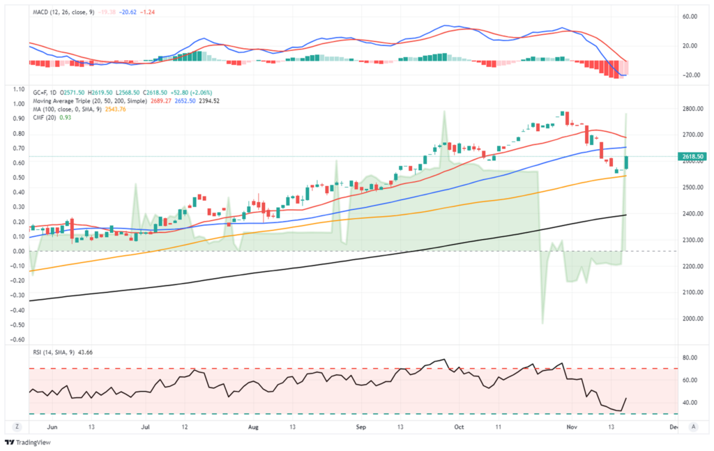 , Gold Miners Enter The Bears Den