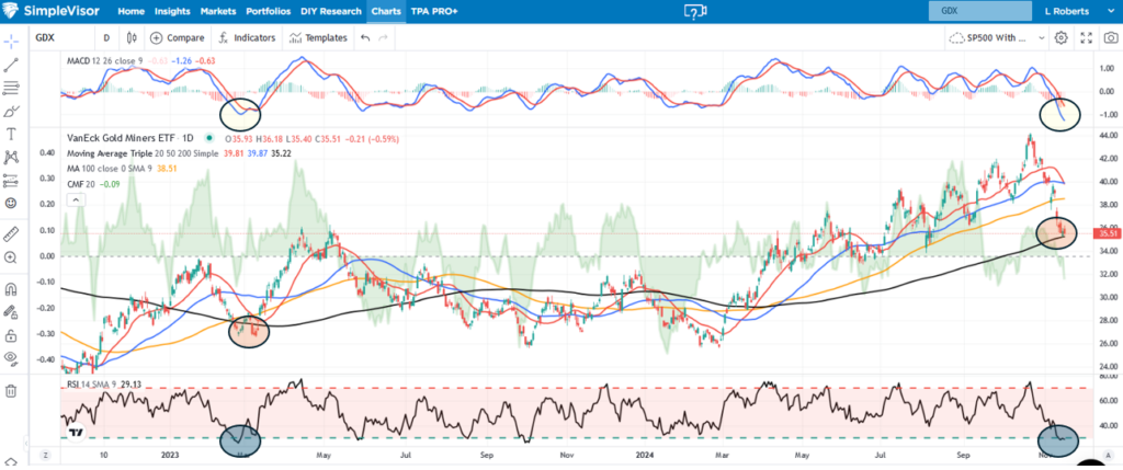 , Gold Miners Enter The Bears Den