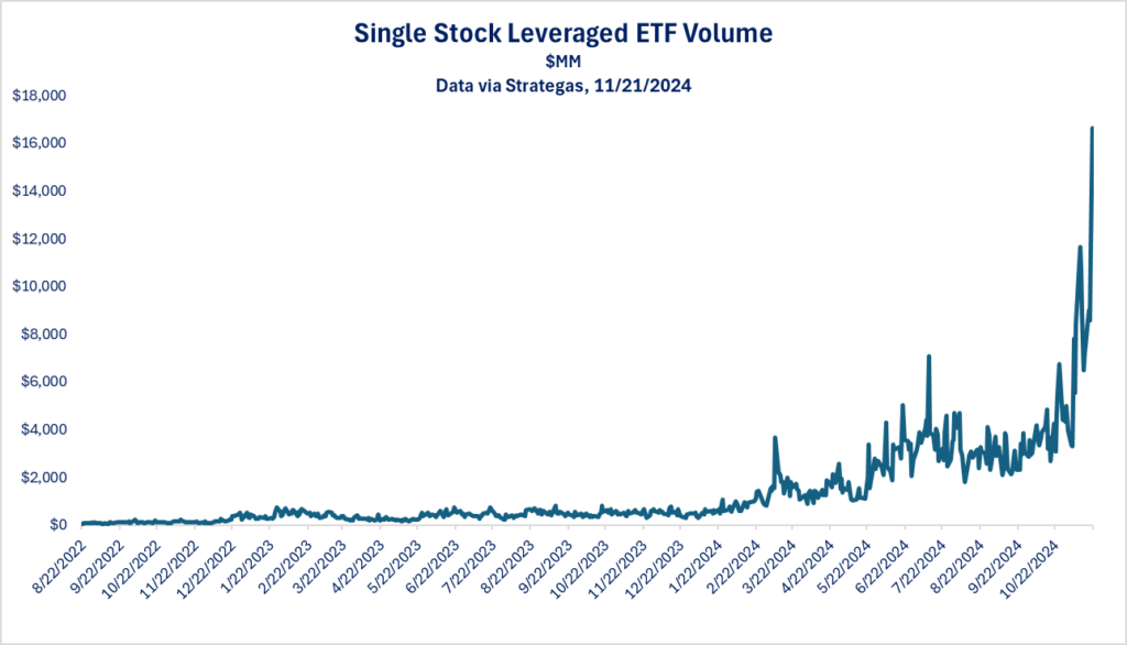 , Leverage And Speculation: Signs Of A Raging Bull Market