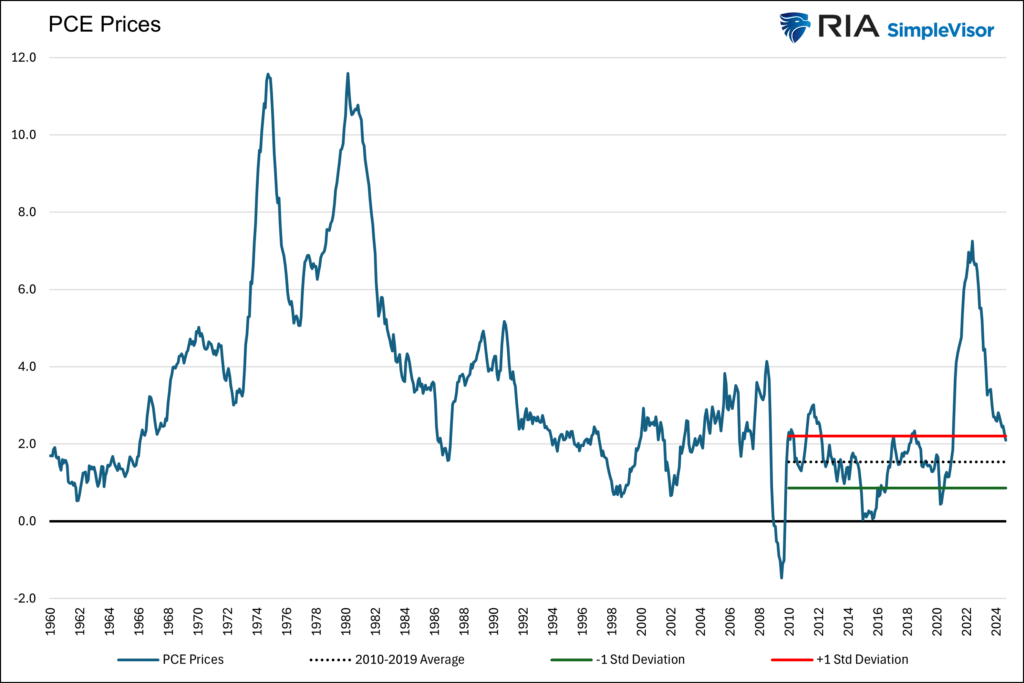 , PCE Price Index Is Back Into The Pre-Pandemic Range