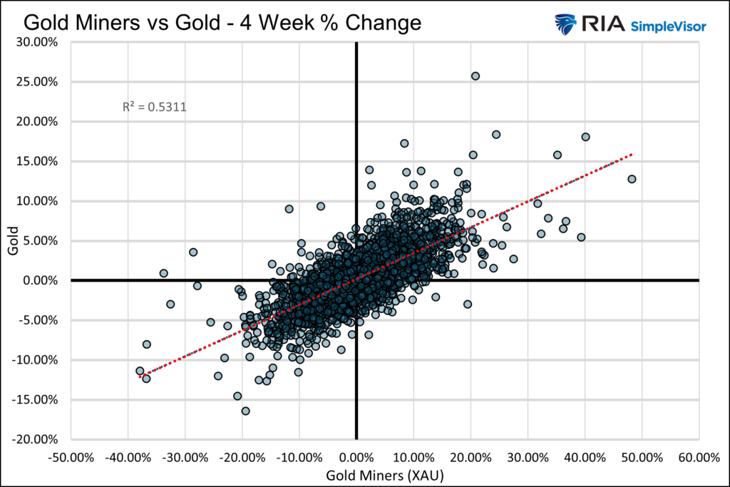 , Friday Favorites: Gold vs Goldminers