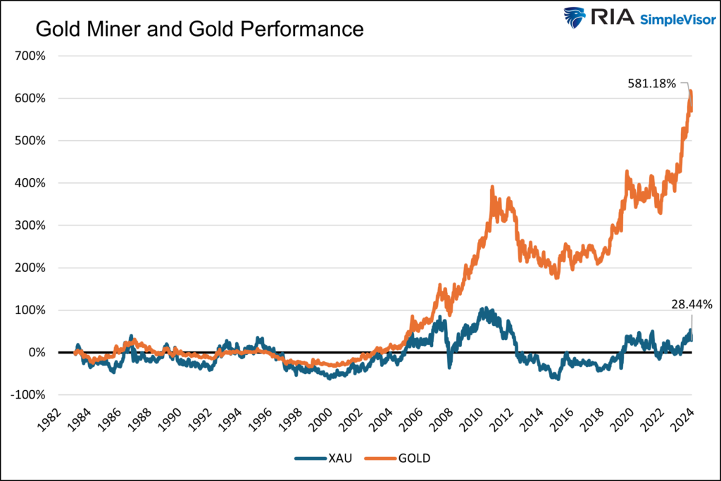 , Friday Favorites: Gold vs Goldminers