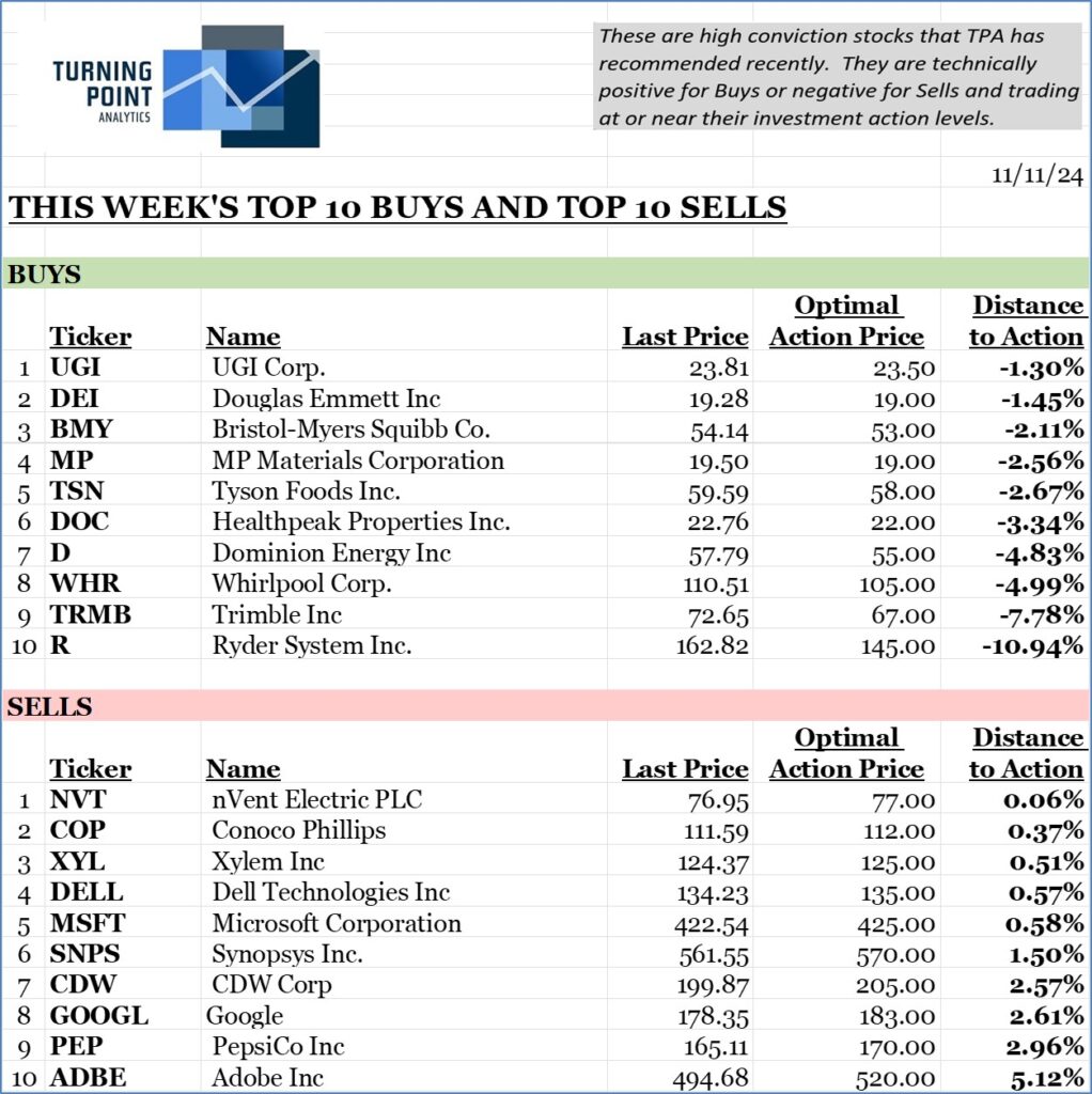 , This Week’s Top 10 &amp; Bottom 10.