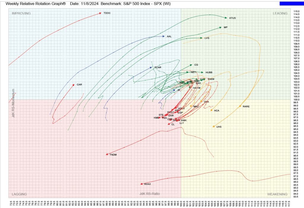 , TPA-RRG Report (relative rotation scores &amp; rankings) 11/8/24