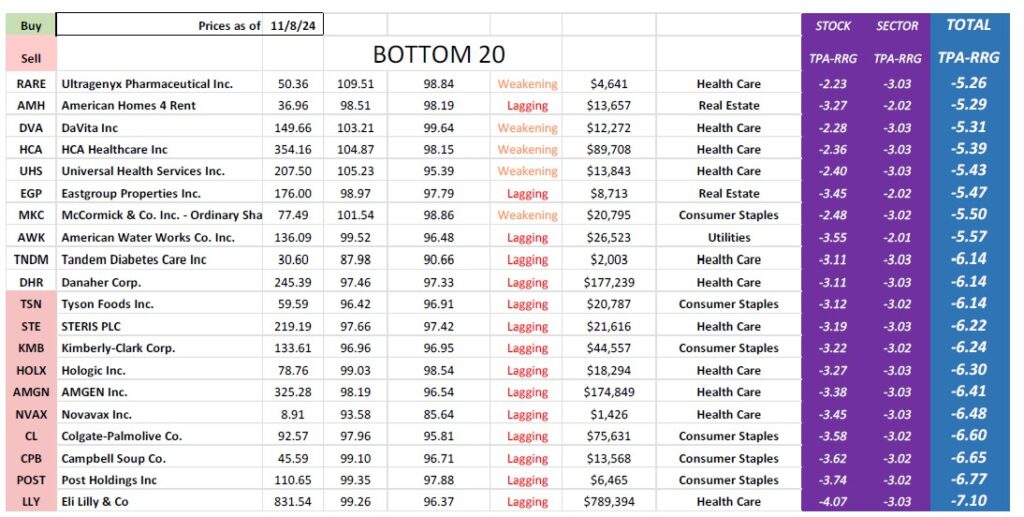 , TPA-RRG Report (relative rotation scores &amp; rankings) 11/8/24