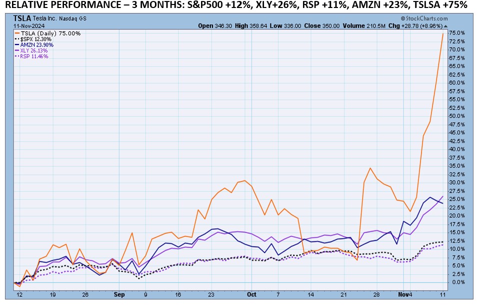 , Be Careful How You Interpret the Outperformance of the Consumer Stocks ETF XLY