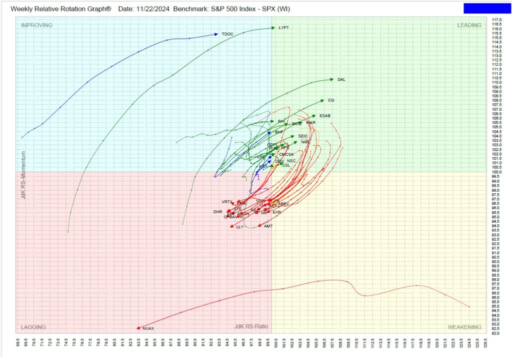 , TPA-RRG Report (relative rotation scores &amp; rankings) 11/24/24