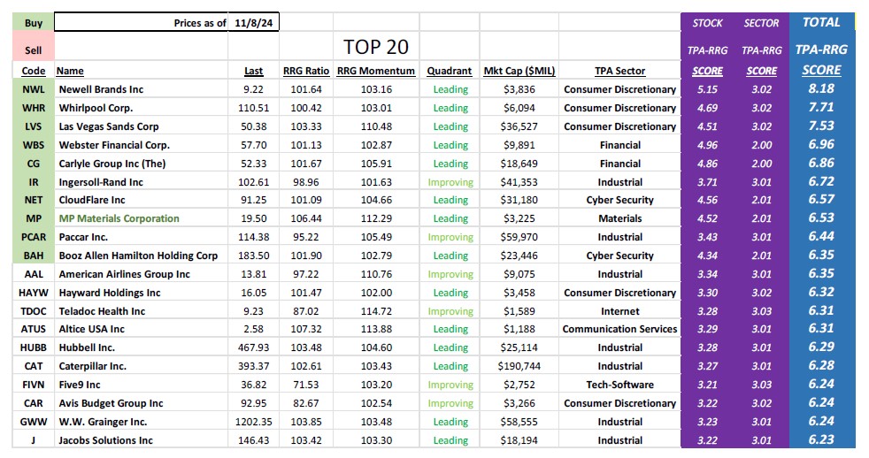 , TPA-RRG Report (relative rotation scores &amp; rankings) 11/8/24