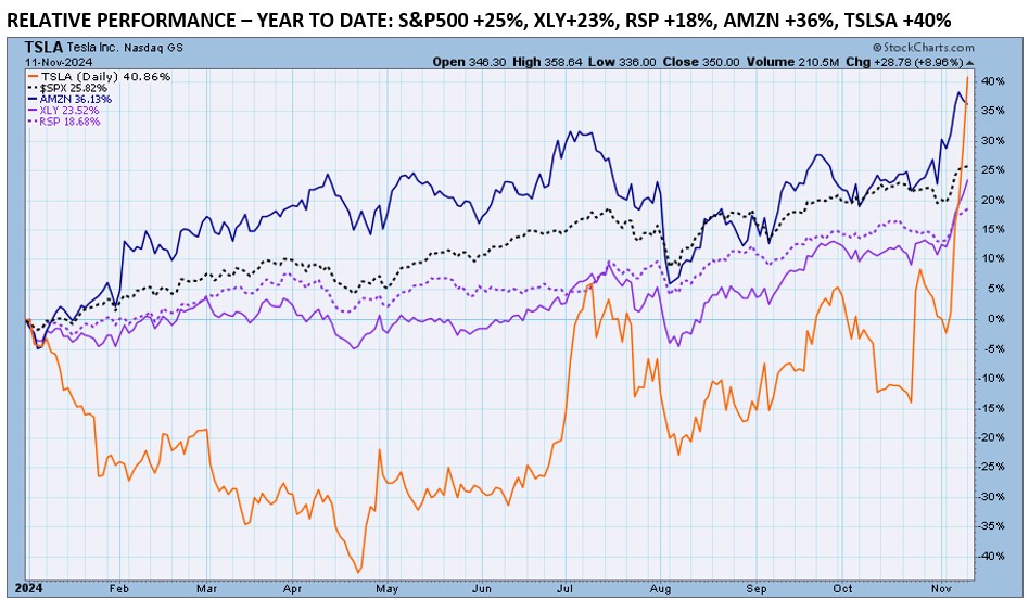 , Be Careful How You Interpret the Outperformance of the Consumer Stocks ETF XLY