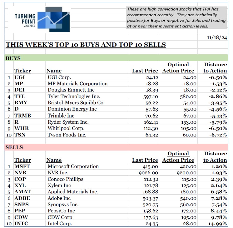 , This Week’s Top 10 &amp; Bottom 10. 11/17/24