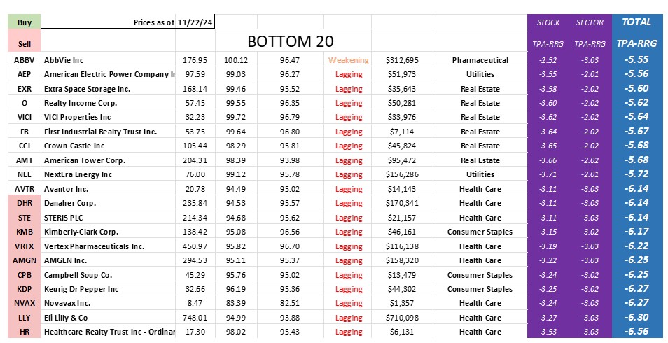 , TPA-RRG Report (relative rotation scores &amp; rankings) 11/24/24