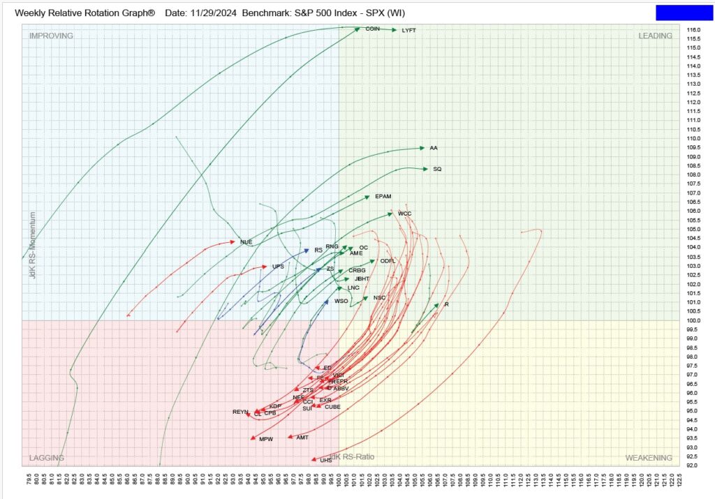 , TPA-RRG Report (relative rotation scores &#038; rankings)