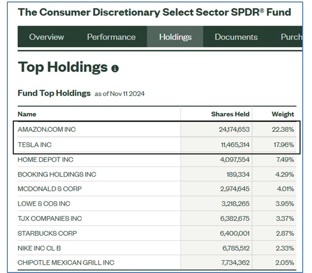 , Be Careful How You Interpret the Outperformance of the Consumer Stocks ETF XLY