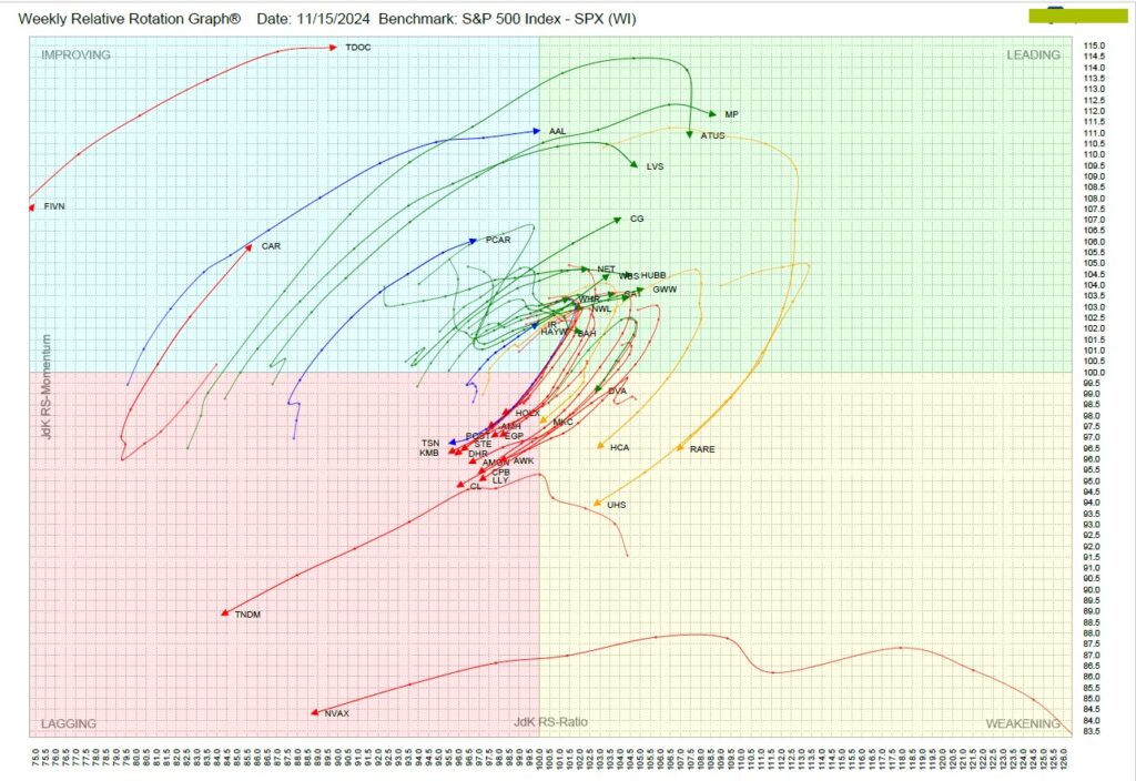 , TPA-RRG Report (relative rotation scores &amp; rankings) 11/15/24