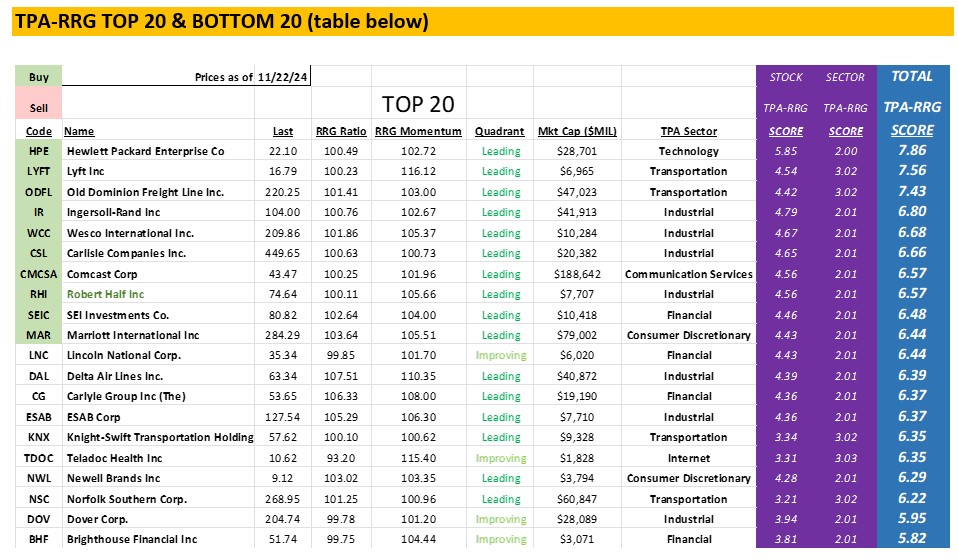 , TPA-RRG Report (relative rotation scores &amp; rankings) 11/24/24