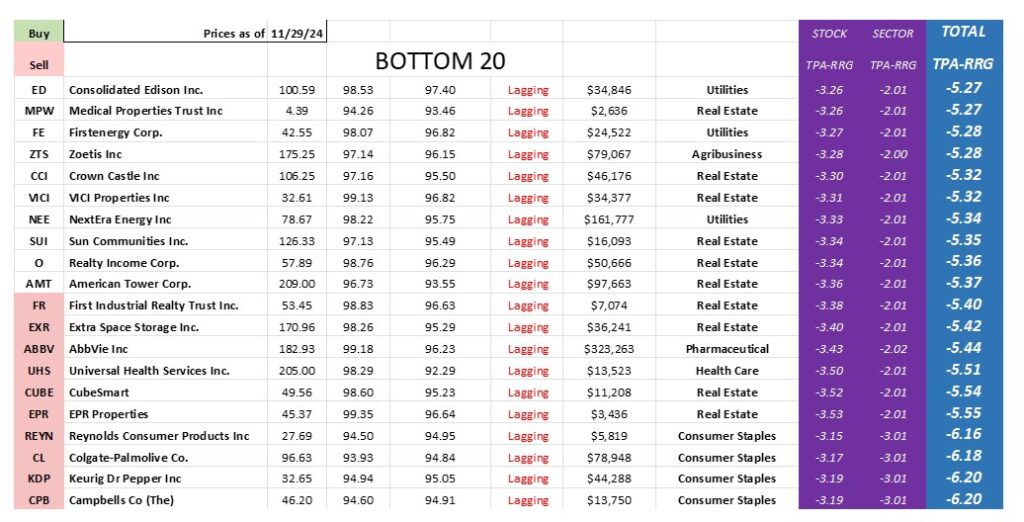 , TPA-RRG Report (relative rotation scores &#038; rankings)