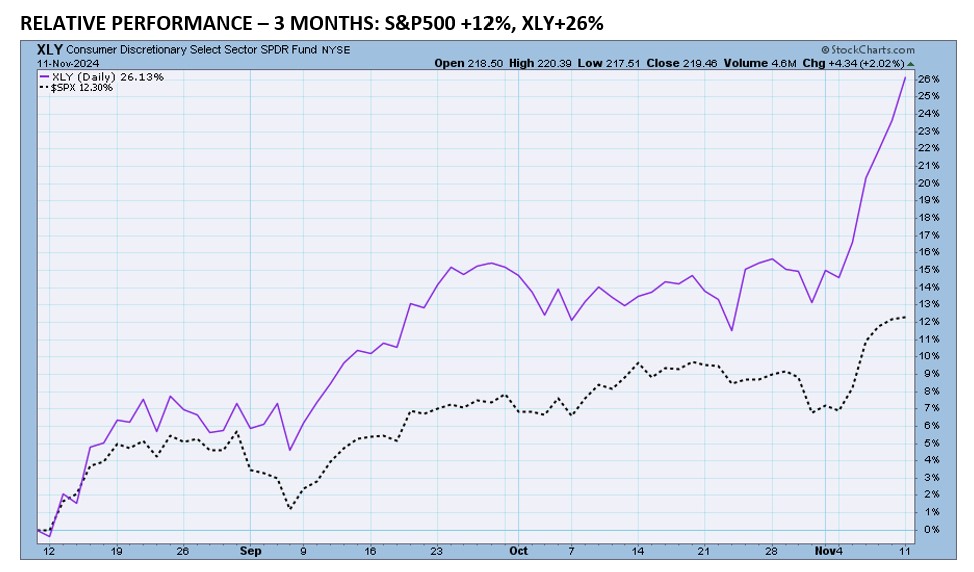 , Be Careful How You Interpret the Outperformance of the Consumer Stocks ETF XLY