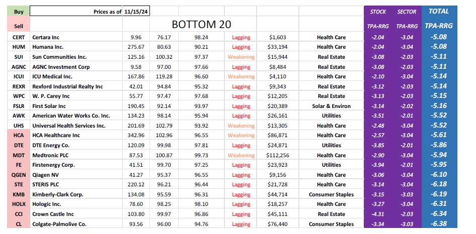 , TPA-RRG Report (relative rotation scores &amp; rankings) 11/15/24