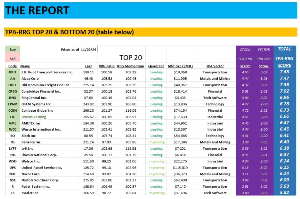 , TPA-RRG Report (relative rotation scores &#038; rankings)