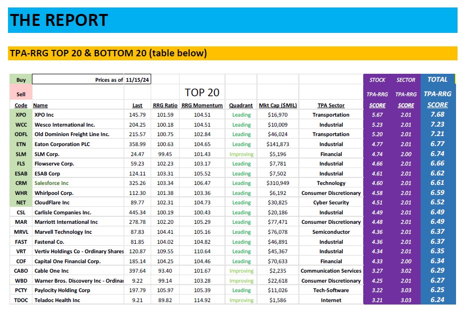 , TPA-RRG Report (relative rotation scores &amp; rankings) 11/15/24