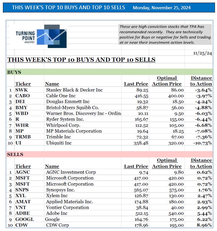 , This Week’s Top 10 & Bottom 10.