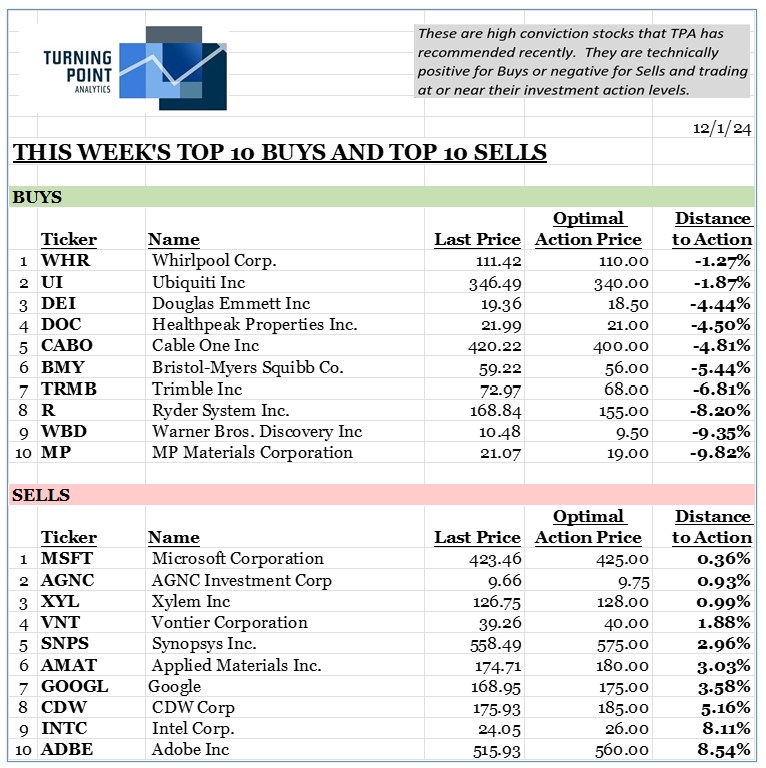 , This Week’s Top 10 & Bottom 10. 12/1/24