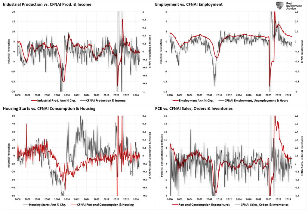 , 2025 &#8211; Do Economic Indicators Support Bullish Outlooks?