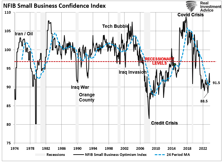 , Trump Election Sends NFIB Optimism Surging