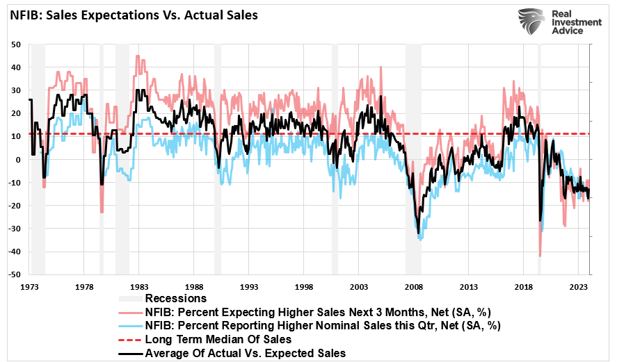 , Trump Election Sends NFIB Optimism Surging