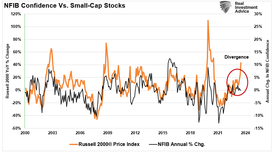 , Trump Election Sends NFIB Optimism Surging