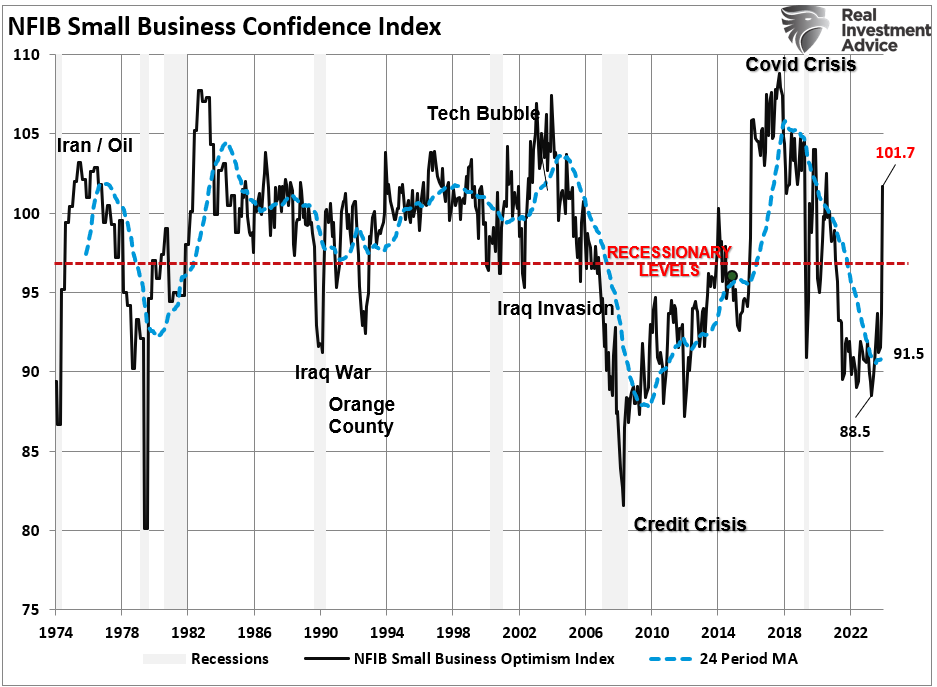 , Trump Election Sends NFIB Optimism Surging