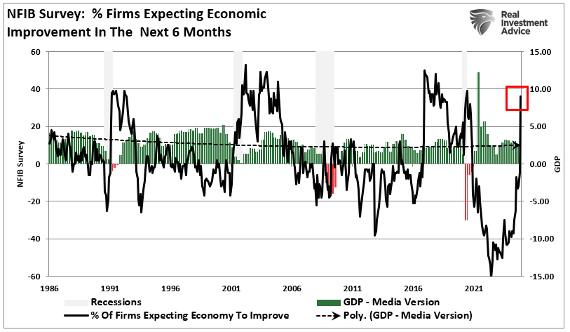 , Trump Election Sends NFIB Optimism Surging