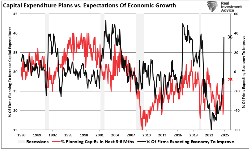 , Trump Election Sends NFIB Optimism Surging