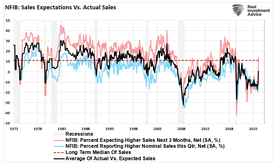 , Trump Election Sends NFIB Optimism Surging