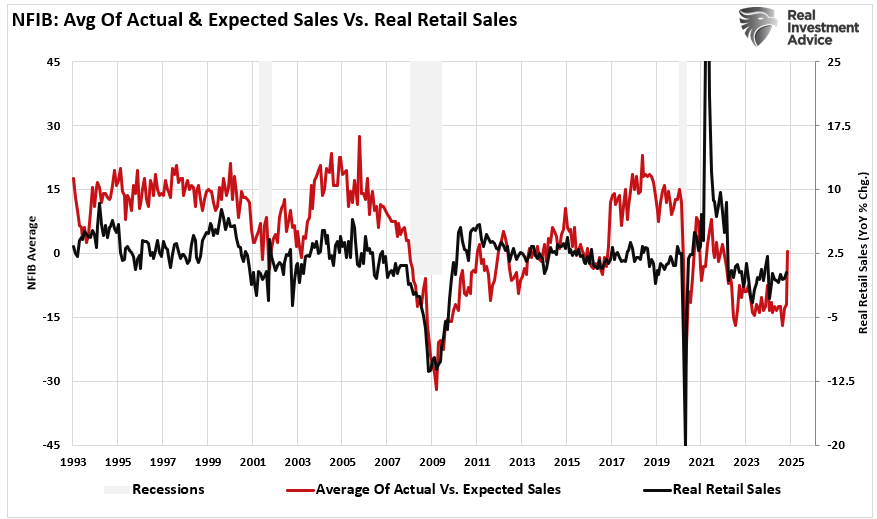 , Trump Election Sends NFIB Optimism Surging