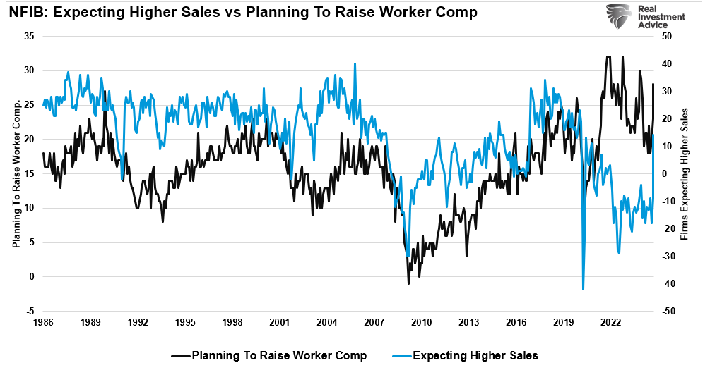 , Trump Election Sends NFIB Optimism Surging