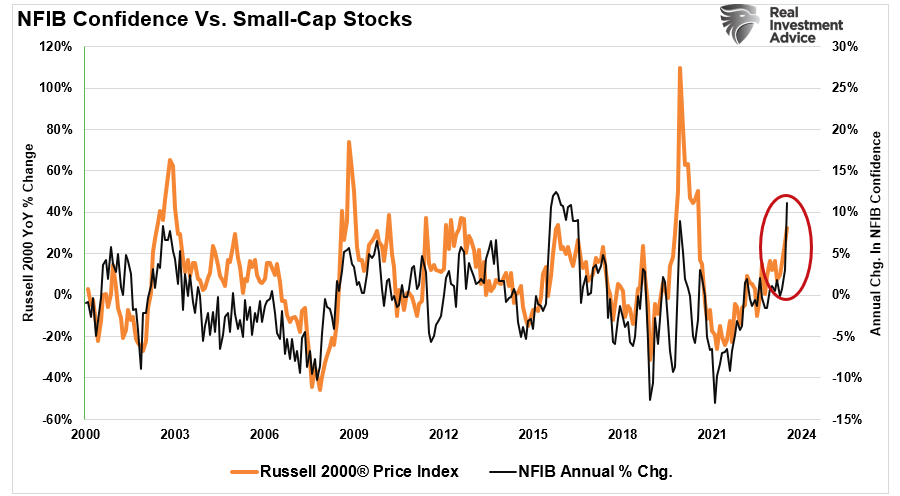 , Trump Election Sends NFIB Optimism Surging