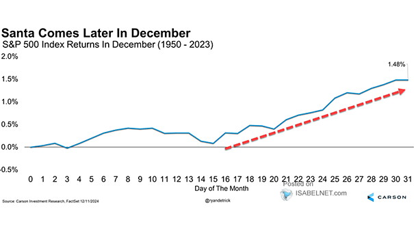 , Santa Claus Rally Or Did The Fed Steal Christmas?