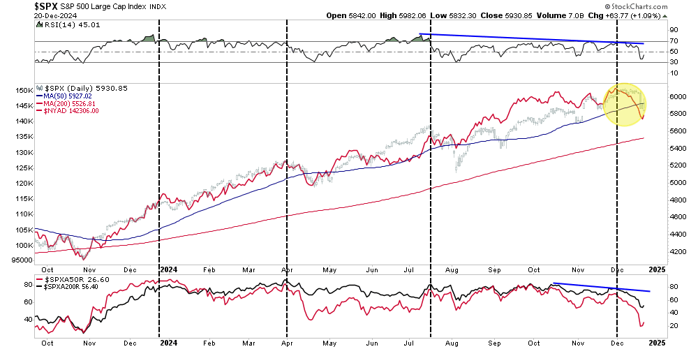 , Santa Claus Rally Or Did The Fed Steal Christmas?