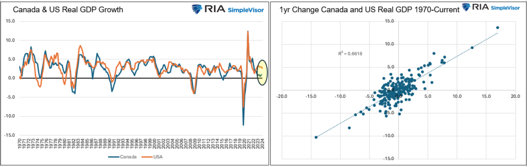 , Is Canada A Canary In The Economic Coalmine?