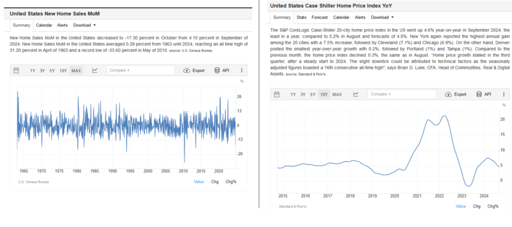 , New Home Sales And Home Prices Argue For Another Cut